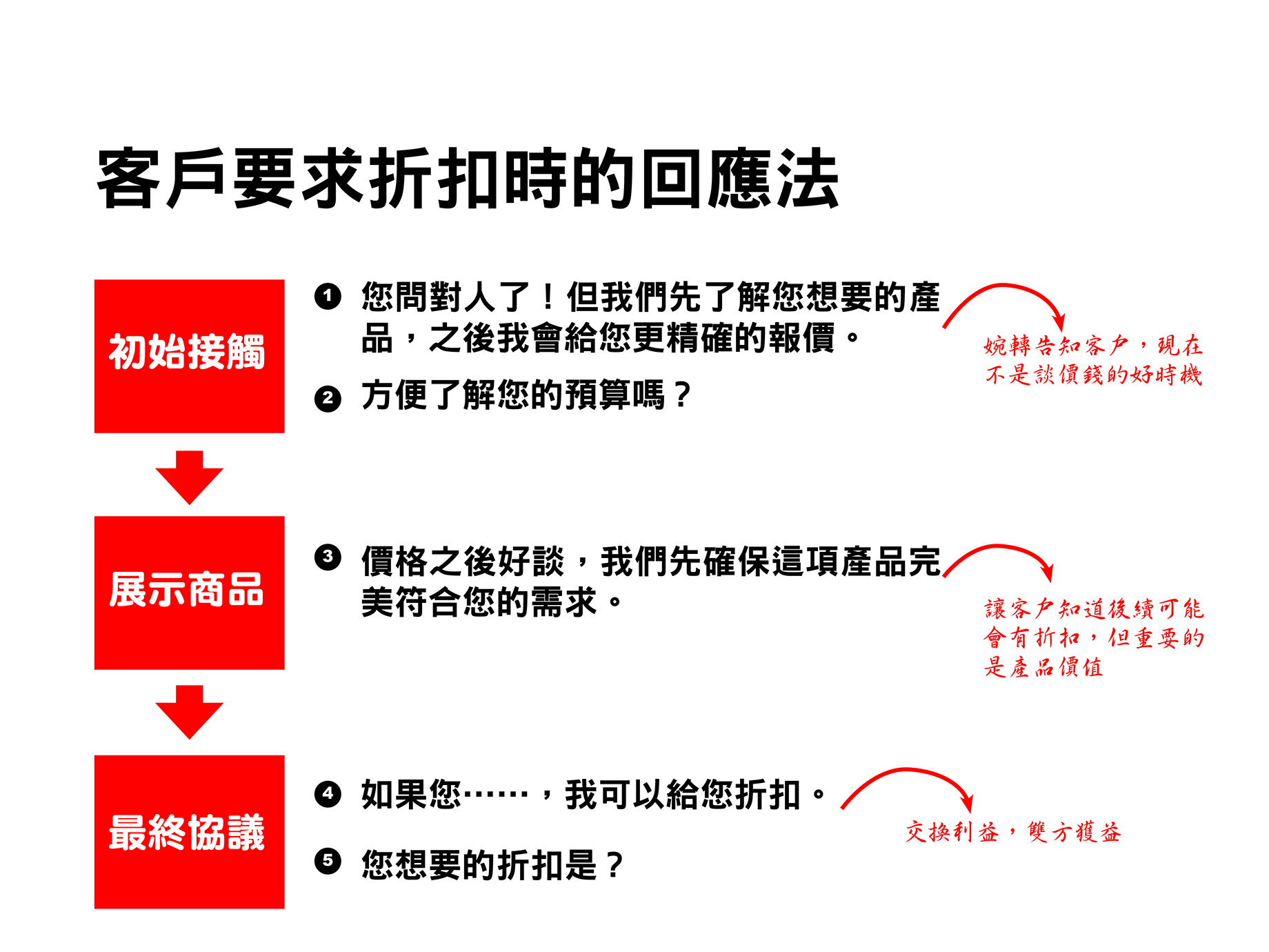 當客戶要求折扣，妥善接招的５種方法