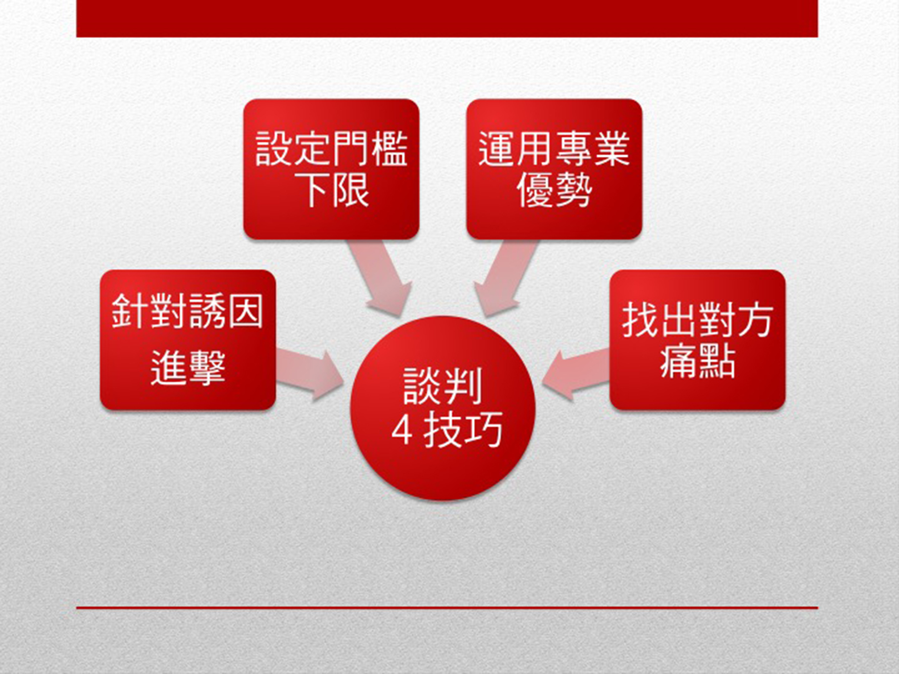 談判協商，４個初學者必懂的技巧